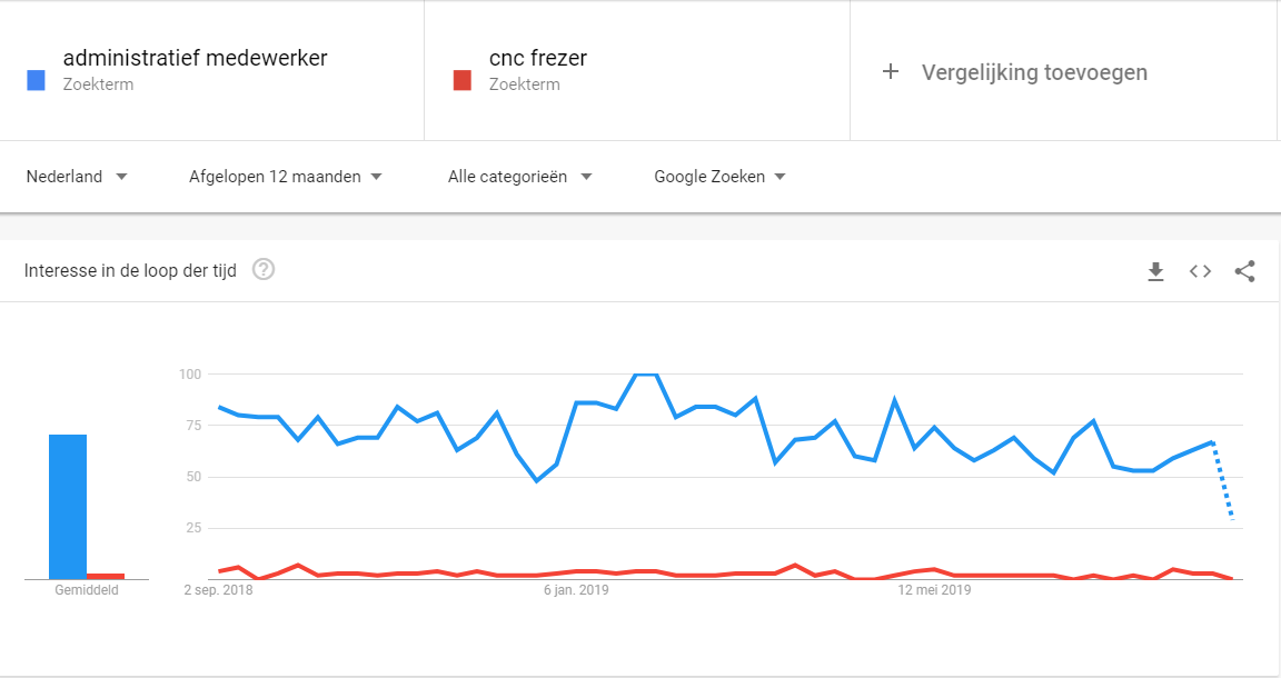 Afbeelding: Door in Google Trends te zoeken op bepaalde functies zie je gelijk of er een arbeidskrapte is of niet.