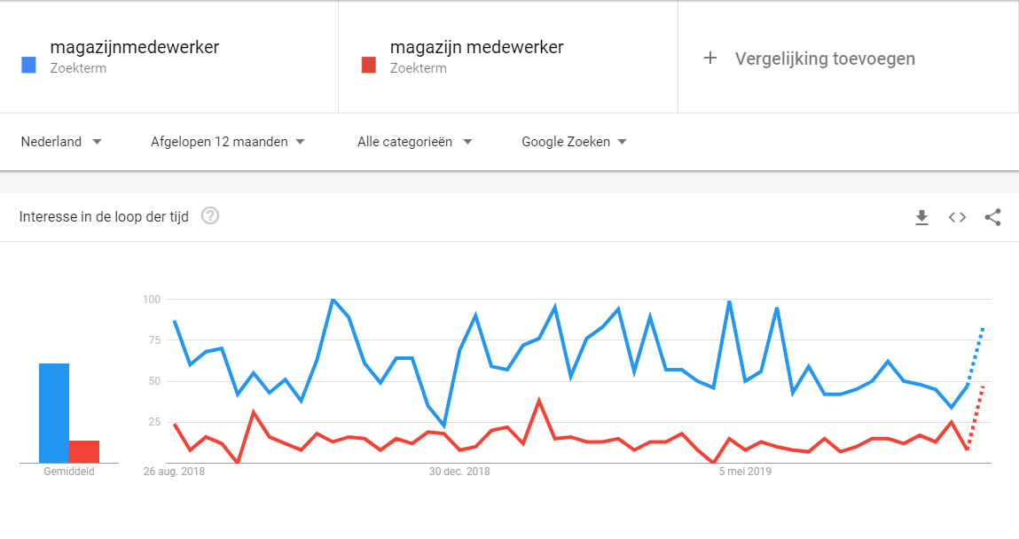 Verschil zoekresultaten tussen magazijn medewerker en magazijnmedewerker